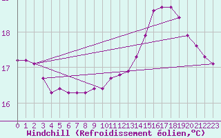 Courbe du refroidissement olien pour Saint-Cyprien (66)