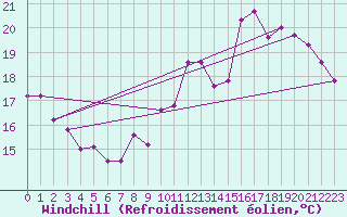 Courbe du refroidissement olien pour Florennes (Be)