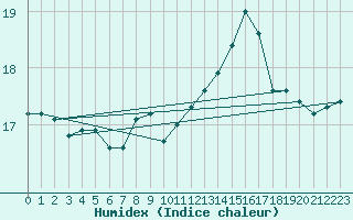 Courbe de l'humidex pour Cazaux (33)