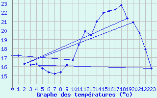 Courbe de tempratures pour Connerr (72)