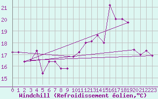 Courbe du refroidissement olien pour Ile Rousse (2B)