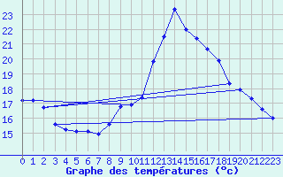 Courbe de tempratures pour Serralongue (66)