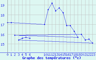 Courbe de tempratures pour Cabo Vilan