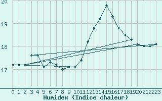 Courbe de l'humidex pour Toulon (83)