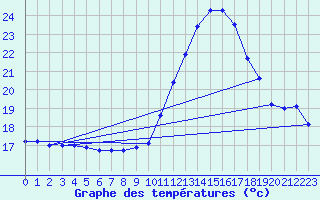 Courbe de tempratures pour Landivisiau (29)