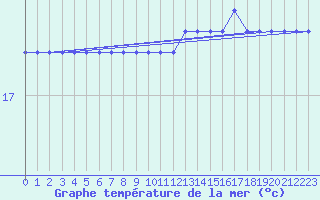 Courbe de temprature de la mer  pour la bouée 62081