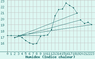 Courbe de l'humidex pour Berzme (07)