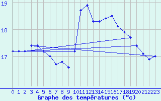 Courbe de tempratures pour Le Touquet (62)