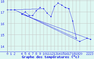 Courbe de tempratures pour guilas