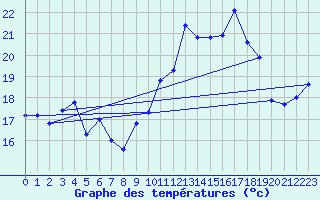 Courbe de tempratures pour Ile du Levant (83)