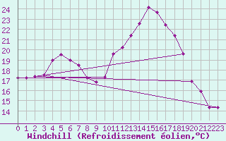 Courbe du refroidissement olien pour Le Mans (72)