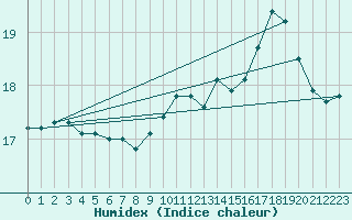 Courbe de l'humidex pour Sant Quint - La Boria (Esp)
