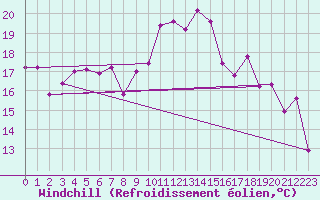 Courbe du refroidissement olien pour Cap Ferret (33)