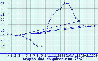 Courbe de tempratures pour Mazres Le Massuet (09)