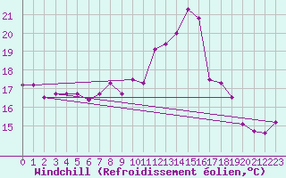 Courbe du refroidissement olien pour Ile de Brhat (22)