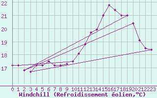 Courbe du refroidissement olien pour Pointe de Chassiron (17)