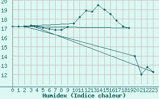 Courbe de l'humidex pour Bingley