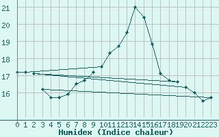 Courbe de l'humidex pour Mikolajki