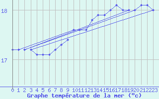 Courbe de temprature de la mer  pour le bateau SBPT