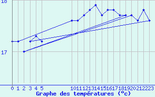 Courbe de tempratures pour Vias (34)