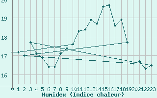 Courbe de l'humidex pour Brescia / Ghedi