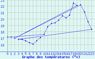 Courbe de tempratures pour Cerisiers (89)