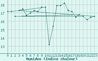 Courbe de l'humidex pour Milford Haven