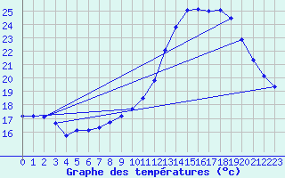 Courbe de tempratures pour Concoules - La Bise (30)