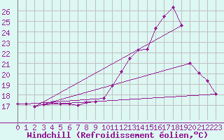 Courbe du refroidissement olien pour Montlimar (26)