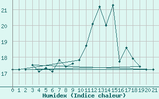 Courbe de l'humidex pour Gedser Odde