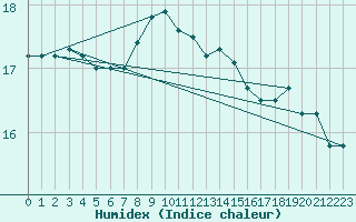 Courbe de l'humidex pour Blaavand