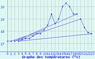 Courbe de tempratures pour La Rochelle - Le Bout Blanc (17)