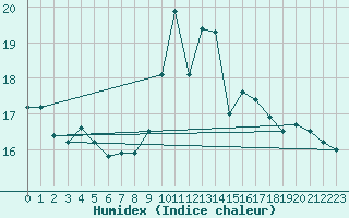 Courbe de l'humidex pour Werl