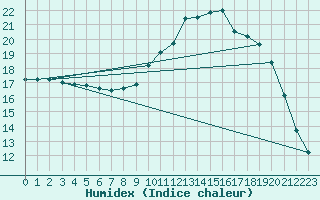 Courbe de l'humidex pour Carcassonne (11)