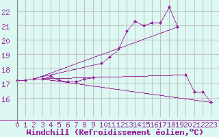 Courbe du refroidissement olien pour Albi (81)