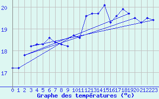 Courbe de tempratures pour La Rochelle - Aerodrome (17)