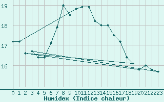 Courbe de l'humidex pour Fichtelberg