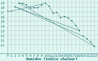 Courbe de l'humidex pour Lorient (56)