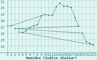 Courbe de l'humidex pour Brescia / Ghedi