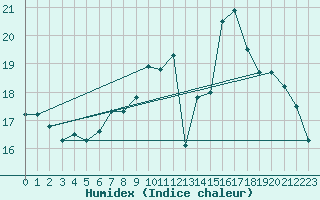 Courbe de l'humidex pour Eggegrund