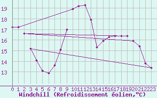 Courbe du refroidissement olien pour Neufchef (57)