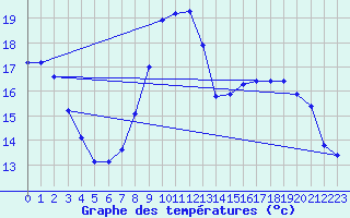 Courbe de tempratures pour Neufchef (57)