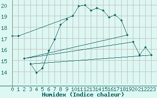 Courbe de l'humidex pour Shoream (UK)