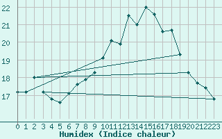 Courbe de l'humidex pour Tain Range