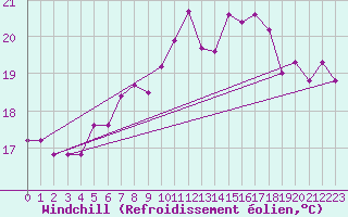 Courbe du refroidissement olien pour Nidingen