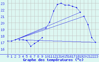 Courbe de tempratures pour Ploudalmezeau (29)