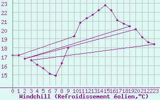 Courbe du refroidissement olien pour Six-Fours (83)