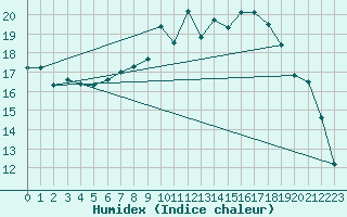 Courbe de l'humidex pour Roth