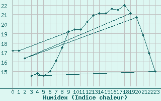 Courbe de l'humidex pour Dinard (35)