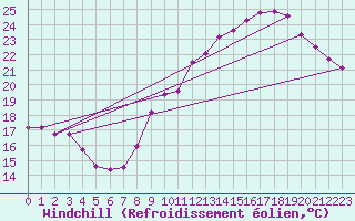 Courbe du refroidissement olien pour Ste (34)